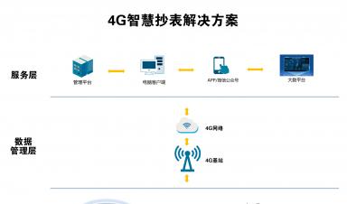智慧抄表解決方案：實現自動化抄表、精準計量、便捷收費